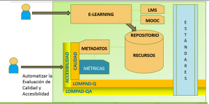 Diagrama modular del ecosistema e-learning